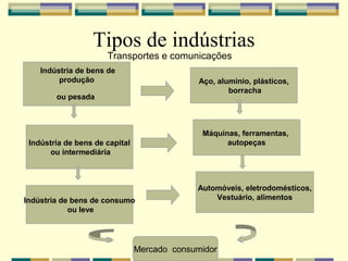 Tipos de indústrias
                      Transportes e comunicações
    Indústria de bens de
         produção                             Aço, alumínio, plásticos,
                                                      borracha
        ou pesada



                                               Máquinas, ferramentas,
 Indústria de bens de capital                        autopeças
       ou intermediária



                                             Automóveis, eletrodomésticos,
Indústria de bens de consumo                     Vestuário, alimentos
            ou leve




                                Mercado consumidor
 