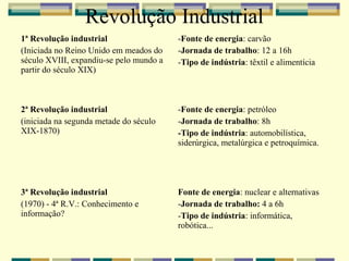 Revolução Industrial
1ª Revolução industrial                  -Fonte de energia: carvão
(Iniciada no Reino Unido em meados do    -Jornada de trabalho: 12 a 16h
século XVIII, expandiu-se pelo mundo a   -Tipo de indústria: têxtil e alimentícia
partir do século XIX)



2ª Revolução industrial                  -Fonte de energia: petróleo
(iniciada na segunda metade do século    -Jornada de trabalho: 8h
XIX-1870)                                -Tipo de indústria: automobilística,
                                         siderúrgica, metalúrgica e petroquímica.




3ª Revolução industrial                  Fonte de energia: nuclear e alternativas
(1970) - 4ª R.V.: Conhecimento e         -Jornada de trabalho: 4 a 6h
informação?                              -Tipo de indústria: informática,
                                         robótica...
 