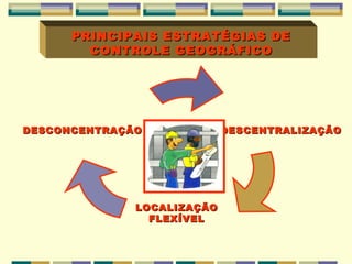 PRINCIPAIS ESTRATÉGIAS DE
        CONTROLE GEOGRÁFICO




DESCONCENTRAÇÃO             DESCENTRALIZAÇÃO




              LOCALIZAÇÃO
                FLEXÍVEL
 
