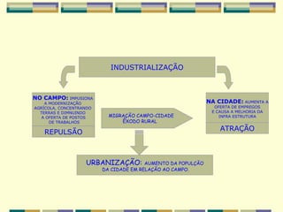 INDUSTRIALIZAÇÃO



NO CAMPO: IMPUSIONA
    A MODERNIZAÇÃO                                            NA CIDADE: AUMENTA A
AGRÍCOLA, CONCENTRANDO                                          OFERTA DE EMPREGOS
  TERRAS E DIMNUINDO                                           E CAUSA A MELHORIA DA
   A OFERTA DE POSTOS      MIGRAÇÃO CAMPO-CIDADE                  INFRA ESTRUTURA
      DE TRABALHOS             ÊXODO RURAL
                                                                  ATRAÇÃO
   REPULSÃO



                   URBANIZAÇÃO:         AUMENTO DA POPULÇÃO
                         DA CIDADE EM RELAÇÃO AO CAMPO.
 
