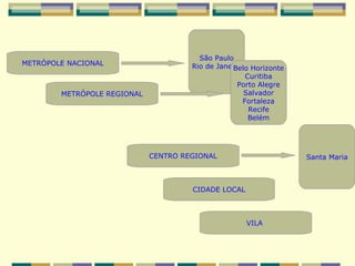São Paulo
METRÓPOLE NACIONAL                    Rio de Janeiro Horizonte
                                                  Belo
                                                     Curitiba
                                                   Porto Alegre
        METRÓPOLE REGIONAL                           Salvador
                                                    Fortaleza
                                                      Recife
                                                      Belém




                             CENTRO REGIONAL                      Santa Maria



                                      CIDADE LOCAL



                                                     VILA
 