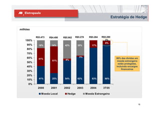 Estratégia de Hedge


milhões

           R$3.473   R$4.490   R$5.902   R$5.278     R$5.284   R$5.280
    100%                                                         2%
                                                                  8%
     90%     18%       14%      42%       35%          17%
     80%
     70%
     60%                                    3%
             41%                                                            86% das dívidas em
                       61%      4%                                           moeda estrangeira
     50%
                                                                             estão protegidas,
     40%                                                                    incluindo encargos
                                                                                financeiros
     30%
     20%
             41%       25%      54%       62%          83%       90%
     10%
      0%
            2000      2001     2002       2003        2004      3T05

               Moeda Local        Hedge            Moeda Estrangeira


                                                                                                 16
 