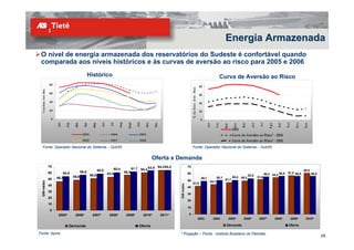 Energia Armazenada
 O nível de energia armazenada dos reservatórios do Sudeste é confortável quando
 comparada aos níveis históricos e às curvas de aversão ao risco para 2005 e 2006
                                                         Histórico                                                                                                                                        Curva de Aversão ao Risco
                          80
                                                                                                                                                                                  80




                                                                                                                                                      % d a En er. A rm . M áx.
   % da Ener. Arm. Máx.




                          60
                                                                                                                                                                                  60

                          40
                                                                                                                                                                                  40

                          20                                                                                                                                                      20

                           0                                                                                                                                                       0




                                                                                                             Nov
                                                                                                    Oct
                                                                     Jun




                                                                                    Aug
                                                    Apr




                                                                                                                                                                                                                                                                     O ut

                                                                                                                                                                                                                                                                               Nov
                                                                             Jul
                                                            May




                                                                                                                    Dec
                               Jan


                                     Feb




                                                                                            Sept
                                            Mar




                                                                                                                                                                                                                                             Ju l
                                                                                                                                                                                                   F ev




                                                                                                                                                                                                                           M ai




                                                                                                                                                                                                                                                                                     D ez
                                                                                                                                                                                          Jan




                                                                                                                                                                                                                     Abr




                                                                                                                                                                                                                                    Ju n




                                                                                                                                                                                                                                                       Ago

                                                                                                                                                                                                                                                               Set
                                                                                                                                                                                                           M ar
                                                                                                                                                                                                                    2005
                                                   2005                      2004                     2003                                                                                                          Curva de Aversão ao Risco* - 2005
                                                   2002                      2001                     2000                                                                                                          Curva de Aversão ao Risco* - 2006
  Fonte: Operador Nacional do Sistema – Out/05                                                                                                        Fonte: Operador Nacional do Sistema – Out/05

                                                                                                                   Oferta x Demanda
                          70                                                                                              64,2 64,2              70
                                                                               60,4              61,7 60,4 63,9
                                                  56,6            58,5                                                                                                                                                                                                               60,8
                          60                                                              56,5
                                   54,5
                                                          50,8             53,4                                                                  60
                                                                                                                                                                                                                                  52,8              55,4 54,2 56,5 57,4 56,5                56,5
                               46,3        48,6                                                                                                                                    49,1            50,1             50,4 49,3              51,6
                          50                                                                                                                     50                                                        47,1
  GW médio




                                                                                                                                                                                            44,1
                                                                                                                                      GW médio        41,8
                          40
                                                                                                                                                 40
                          30
                                                                                                                                                 30
                          20
                                                                                                                                                 20
                          10
                                                                                                                                                 10
                          0
                                2005*       2006*          2007*            2008*          2009*          2010*            2011*                 0
                                                                                                                                                                                  2003          2004              2005*     2006*           2007*            2008*          2009*     2010*

                                        Demanda                                                      Oferta                                                                                                 Demanda                                                    Oferta

Fonte: Apine                                                                                                                          * Projeção – Fonte: Instituto Brasileiro do Petróleo
                                                                                                                                                                                                                                                                                                   25
 