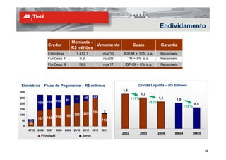 Endividamento

                                         Montante -
                    Credor                          Vencimento                   Custo                 Garantia
                                         R$ milhões
                    Eletrobras             1.472,7              mai/13     IGP-M + 10% a.a.            Recebíveis
                    FunCesp II               0,9                nov/05       TR + 8% a.a.              Recebíveis
                    FunCesp III                19,8              nov/17    IGP-DI + 6% a.a.            Recebíveis




Eletrobrás – Fluxo de Pagamento – R$ milhões                                        Dívida Líquida – R$ bilhões
                                                                          1,4
300
                                                                                        1,3
250                                               49     25                                           1,1
                                  91      71                                     -11%                           1,0
             139    125    109                                                                 -12%
200                                                                                                                          0,9
                                                                                                                      -18%
150
                                                         250     3
100                                       205    226
                           168    185
             137    152
50    25                                                        112
      39
 0
      4T05   2006   2007   2008   2009    2010   2011    2012   2013
                                                                          2002          2003      2004         9M04      9M05
               Principal                         Juros



                                                                                                                                   28
 