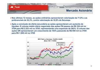 Mercado Acionário

Nos últimos 12 meses, as ações ordinárias apresentaram valorização de 71,0% e as
preferenciais de 52,3%, contra valorização de 32,8% do Ibovespa

Após a conclusão da oferta secundária as ações apresentaram um aumento de
liquidez. O volume médio diário negociado das ações PN passou de R$ 336 mil no
3T04 para R$ 2.223 mil no 3T05, representando uma expansão de 562%. O volume das
ações ON apresentaram um crescimento de 103% passando de R$ 959 mil no 3T04
para R$ 1.949 mil no 3T05


                                AES Tietê vs. Ibovespa - Out/04 a Set/05
                                         (Base 100 = 1/10/04)
                180                                                                     171
                                                               Final da Oferta
                                                                 Secundária
                160
                                                                                        152

                140
                                                                                        133

                120


                100



                 80
                  out-04   dez-04      fev-05     abr-05     jun-05        ago-05     o ut-05
                                    GETI3       GETI4       Ibovespa
                                                                                                    31
 