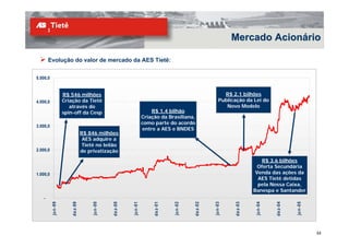 Mercado Acionário

       Evolução do valor de mercado da AES Tietê:


5.000,0


                     R$ 546 milhões                                                                                    R$ 2.1 bilhões
4.000,0              Criação da Tietê                                                                                Publicação da Lei do
                        através do                                                                                      Novo Modelo
                     spin-off da Cesp                                         R$ 1.4 bilhão
                                                                          Criação da Brasiliana,
                                                                          como parte do acordo
3.000,0
                                                                          entre a AES e BNDES
                                    R$ 846 milhões
                                     AES adquire a
                                    Tietê no leilão
2.000,0                             de privatização
                                                                                                                                           R$ 3.6 bilhões
                                                                                                                                         Oferta Secundária
1.000,0                                                                                                                                 Venda das ações da
                                                                                                                                         AES Tietê detidas
                                                                                                                                         pela Nossa Caixa,
                                                                                                                                       Banespa e Santander
   -
          ju n -99



                         d e z-99



                                         ju n -00



                                                    d e z-00



                                                               ju n -01



                                                                               d e z-01



                                                                                          ju n -02



                                                                                                     d e z-02



                                                                                                                ju n -03



                                                                                                                            d e z-03



                                                                                                                                        ju n -04



                                                                                                                                                   d e z-04



                                                                                                                                                              ju n -05
                                                                                                                                                                         32
 