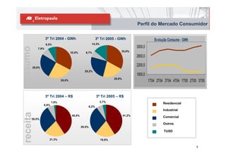 Perfil do Mercado Consumidor

                    3º Tri 2004 - GWh                           3º Tri 2005 - GWh                     Evolução Consumo - GWh
                    8,5%                                  14,3%
                                                                                          3000,0
consumo

             7,9%
                                        32,8%       6,7%                      33,0%
                                                                                          2600,0

          25,8%
                                                                                          2200,0
                                                   25,2%
                                                                                          1800,0
                                                                          20,8%
                                25,0%                                                              1T04 2T04 3T04 4T04 1T05 2T05 3T05


                    3º Tri 2004 – R$                            3º Tri 2005 – R$
                         1,9%                                     3,7%
                                                                                                            Residencial
                  6,9%
                                                         6,2%
                                                                                                            Industrial
receita




                                         40,8%                                    41,2%
                                                                                                            Comercial
      29,0%
                                                                                                            Outros
                                                 29,0%
                                                                                                            TUSD

                      21,3%                                       19,9%

                                                                                                                                5
 