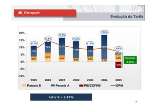 Evolução da Tarifa



20%                                                         18,6%
                             17,6%
                   13,8%               14,3%
15%
         11,1%                                  11,6%
                             12,1%                          16,9%
10%                7,6%
                                                                       6,4%
                                       11,8%
         7,5%                                    7,3%
                                                                       1,6%
 5%
                   6,3%                                                4,8%   Reajuste
         3,7%                4,5%                3,6%
                                       2,5%                 1,7%
 0%                                                                           2,12%
                                                                      -4,3%

-5%

-10%
         1999      2000      2001      2002     2003        2004      2005

       Parcela B           Parcela A           PIS/COFINS             IGPM


                     Fator X = 2,43%
                                                                                         8
 