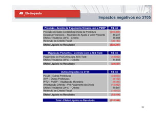 Impactos negativos no 3T05

 Provisão - Acordo de Pagamento firmado com a PMSP         R$ mil
Provisão de Saldo Contábil da Dívida da Prefeitura         (346.369)
Despesa Financeira – Reversão do Ajuste a Valor Presente      55.227
Efeitos Tributários (34%) - Crédito                           98.988
Reversão de Crédito Fiscal                                  (36.143)
Efeito Líquido no Resultado                                (228.297)


    Majoração Pis/Cofins - Contrato com a AES Tietê        R$ mil
Pagamento do Pis/Cofins para AES Tietê                      (43.692)
Efeitos Tributários (34%) – Crédito                           14.855
Efeito Líquido no Resultado                                 (28.837)


                Outros Impactos no 3T05                    R$ mil
PCLD – Outras Prefeituras                                   (23.953)
AVP – Outras Prefeituras                                     (9.102)
IPTU – PMSP – Atualização Monetária                          (9.444)
Amortização Diferido - Pré Pagamento da Dívida              (15.992)
Efeitos Tributários (34%) – Crédito                           19.887
Reversão de Crédito Fiscal                                  (14.810)
Efeito Líquido no Resultado                                 (53.414)

           Total - Efeito Líquido no Resultado             (310.548)

                                                                       12
 