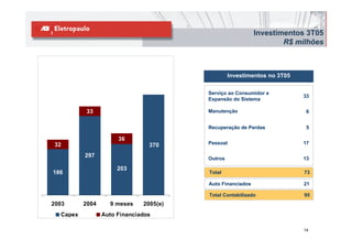 Investimentos 3T05
                                                                   R$ milhões



                                                 Investimentos no 3T05

                                        Serviço ao Consumidor e
                                                                         33
                                        Expansão do Sistema

           33                           Manutenção                        6


                                        Recuperação de Perdas             5

                      36
 32                             370     Pessoal                          17

          297                           Outros                           13

                      203
186                                     Total                            73

                                        Auto Financiados                 21

                                        Total Contabilizado              95
2003      2004     9 meses    2005(e)
  Capex          Auto Financiados

                                                                         14
 