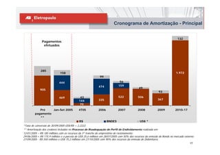 Cronograma de Amortização - Principal


                                                                                                                          132
              Pagamentos
               efetuados




             285
                             158                                                                                         1.972
                                                            99

                            444                                             56
                                                           474             159
                                                                                           49
             905
                                                                                                           93

                            469              43                            522             506
                                            144            335                                            367
                                            70
            Pré    Jan-Set 2005             4T05           2006            2007            2008           2009          2010-17
         pagamento
            **
                                            R$                    BNDES                     US$ *
*Taxa de conversão de 30/09/2005 US$/R$ = 2,2222
** Amortização dos credores incluídos no Processo de Readequação do Perfil de Endividamento realizada em:
12/01/2005 – R$ 185 milhões com os recursos da 3ª tranche do empréstimo do racionamento;
29/06/2005 - R$ 175,9 milhões e a parcela de US$ 25,6 milhões em 28/07/2005 com 50% dos recursos da emissão de Bonds no mercado externo;
27/09/2005 - R$ 550 milhões e US$ 75,2 milhões em 27/10/2005 com 90% dos recursos da emissão de Debêntures.
                                                                                                                                    17
 