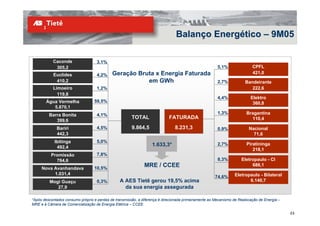 Balanço Energético – 9M05

           Caconde                  3,1%
            305,2                                                                                      5,1%               CPFL
           Euclides                 4,2%    Geração Bruta x Energia Faturada                                              421,0
            410,2                                      em GWh                                          2,7%           Bandeirante
           Limoeiro                 1,2%                                                                                 222,6
             119,8
                                                                                                       4,4%              Elektro
       Água Vermelha              59,5%                                                                                   360,8
          5.870,1
         Barra Bonita               4,1%                                                               1,3%            Bragantina
                                                       TOTAL                FATURADA                                     110,4
            399,6
             Bariri                 4,5%               9.864,5                 8.231,3                 0.9%             Nacional
             442,3                                                                                                        71,6
            Ibitinga                5,0%
                                                                  1.633,3*                             2,7%            Piratininga
             492,4
                                                                                                                          218,1
          Promissão                 7,8%
            764,6                                                                                      8,3%         Eletropaulo - CI
     Nova Avanhandava             10,5%
                                                              MRE / CCEE                                                 686,1
          1.031,4                                                                                               Eletropaulo - Bilateral
                                                                                                     74,6%
         Mogi Guaçu                 0,3%        A AES Tietê gerou 19,5% acima                                          6.140,7
            27,9                                  da sua energia assegurada

*Após descontados consumo próprio e perdas de transmissão, a diferença é direcionada primeiramente ao Mecanismo de Realocação de Energia –
MRE e à Câmara de Comercialização de Energia Elétrica – CCEE.

                                                                                                                                             23
 