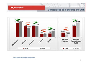 Comparação do Consumo em GWh



    4,7%                                                                                        4,1%

     2.896 3.033            -13,1%
                                           1,7%                                                        9.194

                       2.204           2.281 2.320                                              8.831
                               1.915                            74,9%              -2,5%
                                                       -12,4%          1.312
                                                                               8.081
                                                                 750
                                                     700 613                           7.882



                                                                               Mercado           Mercado
                                                        s



                                                                  SD
       al




                         l




                                           l
                      ria




                                         ia




                                                     ro                        Faturado        Faturado com
       ci




                                       c




                                                                TU
                                                   ut
                    st
     en




                                    er
                  du




                                                  O

                                                                                                   TUSD
                                  om
  id



                In
es




                                 C
R




                         3T04                         3T05                         3T04            3T05




Obs: Os gráficos não consideram consumo próprio

                                                                                                               6
 