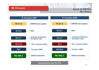 Ajuste do EBITDA
                                                                            R$ milhões

           2º trimestre 2005                             3º trimestre 2005


 R$ 571,6            EBITDA sem ajustes         R$ (27,5)          EBITDA sem ajustes



 R$ 84,0             RTE                         R$ 85,3           RTE


                     Confissão de Dívida IIa                       Confissão de Dívida IIa
 R$ 15,7             (Fundação Cesp)             R$ 12,1           (Fundação Cesp)


R$ (72,0)             PIS – reversão contábil     R$ 0             PIS – reversão contábil


  R$ 0                Provisão - PMSP            R$ 330,5          Provisão - PMSP



R$ 599,3             EBITDA AJUSTADO            R$ 400,3           EBITDA AJUSTADO




                                Decréscimo de 33,2%
                                                                                       13
 