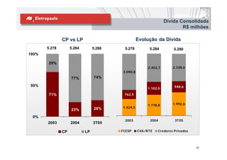 Dívida Consolidada
                                                                          R$ milhões

               CP vs LP                            Evolução da Dívida
       5.278        5.284        5.280    5.278         5.284         5.280
100%

        29%
                                                        2.402,7      2.338,6
                                         3.090,8
                    77%          74%

50%                                                                   948,6
                                                       1.102,0
        71%                               762,5


                                                       1.778,8       1.992,6
                                 26%     1.424,5
                    23%
 0%
                                          2003           2004         3T05
       2003         2004         3T05

               CP           LP           FCESP     CVA/RTE   Credores Privados




                                                                                 15
 