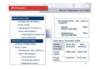 Novas Captações em 2005


BONDS (junho 2005)
     • Principal: R$ 474 milhões          • Pré-pagamento aos bancos
                                            credores:
     • Prazo: 5 anos
     • Taxa de juros: 19,125% a.a.
                                                • Bonds:               50%
                                                  R$237.030.000
     • Juros e Amortizações:
                                                • Debêntures:          90%
        • amortização no vencimento               R$720.000.000
        • juros semestrais
Debêntures (setembro 2005)              Data Base: Setembro 2005
 • Principal: R$ 800 milhões            Dívida       Antes das      Após
 • Prazo: 5 anos                        Credores     emissões     emissões
                                        Privados
     • Taxa de juros: CDI +2,90% a.a.
                                        Custo       128% CDI 126% CDI
     • Juros e Amortizações:            médio
        • Juros semestrais
                                        Prazo       1,58 anos     2,75 anos
        • 23 meses de carência          médio
        • Pagamentos anuais                                              18
 
