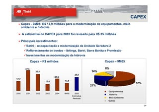 CAPEX
       Capex - 9M05: R$ 13,9 milhões para a modernização de equipamentos, meio
       ambiente e hidrovia

       A estimativa de CAPEX para 2005 foi revisada para R$ 25 milhões

       Principais investimentos:
          Bariri - re-capacitação e modernização da Unidade Geradora 2
          Reflorestamento de bordas – Ibitinga, Bariri, Barra Bonita e Promissão
          Investimentos na modernização da hidrovia

                Capex – R$ milhões                                 Capex – 9M05

         37,5                                                       8%
                   30,5                                     14%
                                                 25,0
                                 21,9
17,7
                          12,4          13,9
                                                                                       57%
                                                            21%

                                                                      Equipamentos
2000      2001     2002   2003   2004   9M05     2005
                                                                      Hidrovia
                                               Estimativa
                                               Revisada               Meio Ambiente
                                                                      Outros

                                                                                             29
 