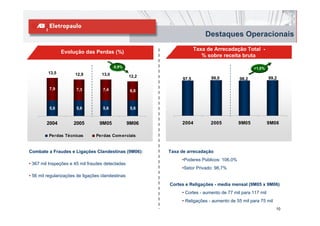 Destaques Operacionais
                                                                       Taxa de Arrecadação Total -
                Evolução das Perdas (%)
                                                                          % sobre receita bruta

                                           -5,9%                                                  +1,0%
         13,5         12,9          13,0           12,2                      99,0                          99,2
                                                                97,5                       98,2

          7,9          7,3          7,4             6,6



          5,6          5,6          5,6             5,6


        2004          2005         9M05            9M06        2004          2005          9M05            9M06

         Perdas Técnicas         Perdas Com erciais


Combate a Fraudes e Ligações Clandestinas (9M06):         Taxa de arrecadação
                                                               •Poderes Públicos: 106,0%
• 367 mil Inspeções e 45 mil fraudes detectadas
                                                               •Setor Privado: 98,7%
• 56 mil regularizações de ligações clandestinas
                                                          Cortes e Religações - media mensal (9M05 x 9M06)
                                                               • Cortes - aumento de 77 mil para 117 mil
                                                               • Religações - aumento de 55 mil para 75 mil
                                                                                                              10
 