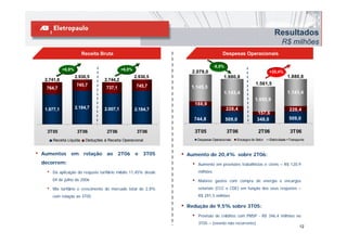Resultados
                                                                                                                                 R$ milhões
                            Receita Bruta                                                   Despesas Operacionais

                                                                                       -9,5%
               +6,9%                            +6,8%
                                                                       2.079,0                                           +20,4%
                       2.930,5                          2.930,5                              1.880,8                                 1.880,8
     2.741,8                          2.744,2
                       745,7                             745,7                                                  1.561,5
     764,7                             737,1                           1.145,3
                                                                                             1.143,4                                 1.143,4
                                                                                                                1.055,9
                                                                            188,9
     1.977,1           2.184,7        2.007,1           2.184,7                                228,4                                  228,4
                                                                                                                 157,6
                                                                        744,8                  509,0             348,0                509,0

      3T05              3T06            2T06             3T06               3T05               3T06               2T06                 3T06
          Receita Líquida    Deduções à Receita Operacional                  Despesas Operacionais   Encargos do Setor   Eletricidade +Transporte



•   Aumentos em relação ao 2T06 e 3T05                            •   Aumento de 20,4% sobre 2T06:
    decorrem:                                                           •    Aumento em provisões trabalhistas e cíveis – R$ 120,9
      •   Da aplicação do reajuste tarifário médio 11,45% desde              milhões
          04 de julho de 2006                                           •    Maiores gastos com compra de energia e encargos
      •   Mix tarifário e crescimento do mercado total de 2,8%               setoriais (CCC e CDE) em função dos seus reajustes –
          com relação ao 3T05                                                R$ 291,5 milhões

                                                                  •   Redução de 9,5% sobre 3T05:
                                                                        •    Provisão de créditos com PMSP - R$ 346,4 milhões no
                                                                             3T05 – (evento não recorrente)
                                                                                                                                             12
 