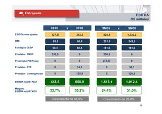 EBITDA
                                                                    R$ milhões

                           3T05     x     3T06    9M05      x     9M06
EBITDA sem ajustes         (27,5)         383,2    826,8          1.330,2

RTE                         85,3           80,0    251,3           243,5

Fundação CESP               60,4           60,5    181,6           181,6

Provisão - PMSP            330,5            0      330,5            0

Prescrição PIS/Pasep         0              0      (72,0)           0

Provisão - RTE               0             14,3      0             36,1

Provisão - Contingências     0            120,9      0             120,9


EBITDA AJUSTADO            448,6          658,9   1.518,1        1.912,4
Margem
EBITDA AJUSTADO            22,7%         30,2%    24,4%           31,0%

                           Crescimento de 46,9%    Crescimento de 26,0%
                                                                            13
 