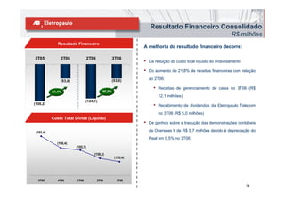 Resultado Financeiro Consolidado
                                                                                                               R$ milhões
              Resultado Financeiro
                                                               A melhoria do resultado financeiro decorre:

3T05            3T06               2T06          3T06
                                                               •   Da redução do custo total líquido do endividamento

                                                               •   Do aumento de 21,8% de receitas financeiras com relação

                (53,0)                           (53,0)            ao 2T06:

                                                                     •   Receitas de gerenciamento de caixa no 3T06 (R$
           -61,1%                           -58,0%
                                                                         12,1 milhões)
                                (126,1)
(136,2)                                                              •   Recebimento de dividendos da Eletropaulo Telecom
                                                                         no 3T06 (R$ 5,0 milhões)
           Custo Total Dívida (Líquido)
                                                               •   De ganhos sobre a tradução das demonstrações contábeis

 (193,4)                                                           da Overseas II de R$ 5,7 milhões devido à depreciação do
                                                                   Real em 0,5% no 3T06.
              (160,4)
                         (153,7)

                                      (130,2)
                                                     (120,4)




  3T05        4T05       1T06             2T06        3T06
                                                                                                                        14
 