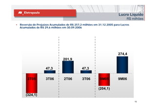 Lucro Líquido
                                                                                R$ milhões
•   Reversão de Prejuízos Acumulados de R$ 257,2 milhões em 31.12.2005 para Lucros
    Acumulados de R$ 29,6 milhões em 30.09.2006




                                        -76,6%
                                                                          274,4
                                  201,9

                      47,3                      47,3


         3T05         3T06         2T06          3T06        9M05         9M06

                                                            (204,1)
        (324,1)
                                                                                     15
 