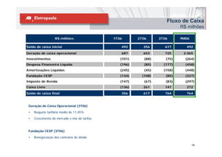 Fluxo de Caixa
                                                                              R$ milhões

                   R$ milhões                  1T06       2T06      3T06      9M06

Saldo de caixa inicial                            492       356        617      492

Geração de caixa operacional                      687       653        725     2.065
Investimentos                                     (101)      (88)      (75)     (264)
Despesa Financeira Líquida                        (196)      (85)     (177)     (458)
Amortizações Líquidas                             (245)      (45)     (158)     (448)
Fundação CESP                                     (134)     (108)      (85)     (327)
Imposto de Renda                                  (147)      (67)      (83)     (297)
Caixa Livre                                       (136)     261        147      272

Saldo de caixa final                              356       617        764      764



 Geração de Caixa Operacional (3T06)
 •   Reajuste tarifário médio de 11,45%
 •   Crescimento do mercado e mix de tarifas


 Fundação CESP (3T06)
 •   Renegociação dos contratos de dívida

                                                                                     19
 
