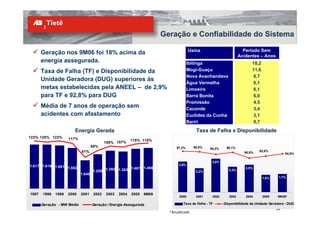 Geração e Confiabilidade do Sistema

                                                                                      Usina                          Período Sem
       Geração nos 9M06 foi 18% acima da                                                                           Acidentes – Anos
       energia assegurada.                                                            Ibitinga                           18,2
       Taxa de Falha (TF) e Disponibilidade da                                        Mogi-Guaçu                         11,6
                                                                                      Nova Avanhandava                   8,7
       Unidade Geradora (DUG) superiores às
                                                                                      Água Vermelha                      8,1
       metas estabelecidas pela ANEEL – de 2,9%                                       Limoeiro                           6,1
       para TF e 92,8% para DUG                                                       Barra Bonita                       6,0
                                                                                      Promissão                          4,5
       Média de 7 anos de operação sem                                                Caconde                            3,4
       acidentes com afastamento                                                      Euclides da Cunha                  3,1
                                                                                      Bariri                             0,7
                        Energia Gerada                                                    Taxa de Falha x Disponibilidade
123% 120% 123%       117%                                 115% 118%
                                            109% 107%
                                    98%                                       97,2%     96,8%             96,1%
                                                                                                 94,2%
                            81%                                                                                      90,9%   92,6%
                                                                                                                                            94,9%

                                                                                                  3,0%
1.617 1.619 1.581                                                              2,8%
                  1.502                               1.467 1.498                                                     2,5%
                                    1.258 1.392 1.363                                    2,2%               2,3%
                            1.040
                                                                                                                                1,6%     1,7%




1997   1998   1999   2000   2001     2002   2003   2004   2005   9M06
                                                                               2000      2001     2002      2003      2004      2005    9M06*

       Geração - MW Médio           Geração / Energia Assegurada                 Taxa de Falha - TF      Disponibilidade da Unidade Geradora - DUG
                                                                                                                                       24
                                                                          *Anualizado
 