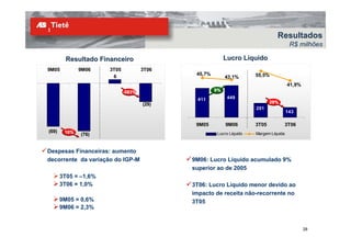 Resultados
                                                                                        R$ milhões

         Resultado Financeiro                             Lucro Líquido
9M05          9M06    3T05           3T06
                                             45,7%                    55,5%
                       6                                  43,1%
                                                                                       41,9%
                             -583%                   9%

                                              411          449
                                     (29)                                    29%
                                                                      201
                                                                                       143

                                             9M05         9M06        3T05         3T06
(69)    10%                                           Lucro Líquido   Margem Líquida
              (76)


Despesas Financeiras: aumento
decorrente da variação do IGP-M             9M06: Lucro Líquido acumulado 9%
                                            superior ao de 2005
       3T05 = –1,6%
       3T06 = 1,0%                          3T06: Lucro Líquido menor devido ao
                                            impacto de receita não-recorrente no
       9M05 = 0,6%                          3T05
       9M06 = 2,3%


                                                                                               28
 