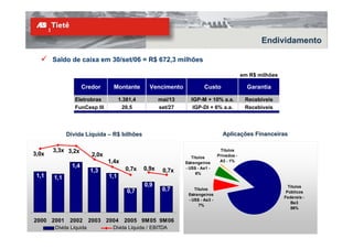 Endividamento

       Saldo de caixa em 30/set/06 = R$ 672,3 milhões

                                                                                              em R$ milhões

                     Credor       Montante        Vencimento             Custo                  Garantia

                Eletrobras            1.381,4          mai/13      IGP-M + 10% a.a.            Recebíveis
                FunCesp III            20,5            set/27       IGP-DI + 6% a.a.           Recebíveis




             Dívida Líquida – R$ bilhões                                           Aplicações Financeiras

       3,3x 3,2x                                                                  Títulos
3,0x                     2,0x                                                    Privados -
                                                                   Títulos
                                1,4x                            Estrangeiros      A3 - 1%
               1,4                              0,9x
                        1,3             0,7x            0,7x    - US$ - Aa1 -
                                                                     6%
 1,1   1,1                      1,1
                                                0,9                                                             Títulos
                                         0,7            0,7         Títulos
                                                                                                               Públicos
                                                                 Estrangeiros
                                                                                                              Federais -
                                                                 - US$ - Aa3 -
                                                                                                                 Ba3
                                                                      7%
                                                                                                                 86%


2000 2001     2002      2003 2004       2005 9M05 9M06
       Dívida Líquida            Dívida Líquida / EBITDA                                                                   29
 