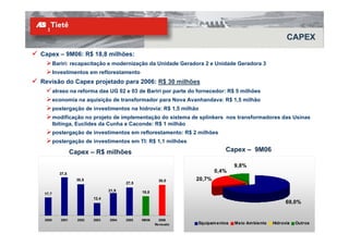 CAPEX
Capex – 9M06: R$ 18,8 milhões:
        Bariri: recapacitação e modernização da Unidade Geradora 2 e Unidade Geradora 3
        Investimentos em reflorestamento
Revisão do Capex projetado para 2006: R$ 30 milhões
        atraso na reforma das UG 02 e 03 de Bariri por parte do fornecedor: R$ 5 milhões
        economia na aquisição de transformador para Nova Avanhandava: R$ 1,5 milhão
        postergação de investimentos na hidrovia: R$ 1,5 milhão
        modificação no projeto de implementação do sistema de splinkers nos transformadores das Usinas
        Ibitinga, Euclides da Cunha e Caconde: R$ 1 milhão
        postergação de investimentos em reflorestamento: R$ 2 milhões
        postergação de investimentos em TI: R$ 1,1 milhões

                  Capex – R$ milhões                                         Capex – 9M06

                                                                                  9,8%
          37,5
                                                                          0,4%
                    30,5                                 30,0     20,7%
                                         27,5
                                  21,9          18,8
 17,7
                           12,4
                                                                                                         69,0%


 2000      2001     2002   2003   2004   2005   9M06     2006
                                                       Revisado   Equipam entos   Meio Am biente   Hidrovia   Outros
                                                                                                                30
 