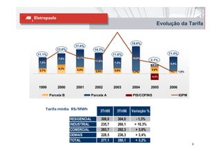 Evolução da Tarifa


                                                         18,6%
                      17,6%
            13,8%                 14,3%
11,1%                                         11,6%                              11,5%
             7,6%      12,1%                             16,9%
                                  11,8%                               2,1%
 7,5%                                         7,3%                        7,1%   9,9%
                                                                      1,6%
             6,3%      4,5%                                           4,8%
 3,7%                             2,5%        3,6%                                       1,6%
                                                         1,7%
                                                                      -4,3%



1999        2000       2001       2002        2003       2004         2005       2006

        Parcela B              Parcela A                 PIS/COFINS                      IGPM



    Tarifa média R$/MWh
                                     3Tri05     3Tri06   Variação %

                    RESIDENCIAL       308,0     304,0      - 1,3%
                    INDUSTRIAL        235,7     260,1     + 10,3%
                    COMERCIAL         283,7     292,3      + 3,0%
                    DEMAIS            228,5     236,3      + 3,4%
                    TOTAL             277,1     286,1      + 3,2%
                                                                                                9
 