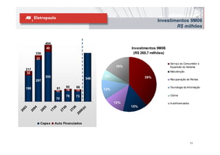 Investimentos 9M06
                                                                                            R$ milhões


                 404
                  49                                                  Investimentos 9M06
          330                                                          (R$ 260,7 milhões)
          33
                                                                                            Serviço ao Consumidor e
                                                                16%                         Expansão do Sistema
   217
                                                                                            Manutenção
    32
                 355                                      6%                 39%
                                                    346                                     Recuperação de Perdas
          297

   186                   81      92          88                                             Tecnologia da Informação
                                 16          15           12%
                         11
                                 76          73                                             Outros
                         70
                                                                12%                         Autofinanciados
                                                                      15%
                        06


                                06


                                        06
  03


         04


                05




                                                    )
                                                  (e
                     1T


                             2T


                                     3T
20


       20


              20




                                               06
                                             20




               Capex    Auto Financiados




                                                                                                              11
 