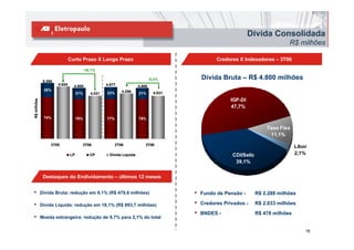 Dívida Consolidada
                                                                                                                                  R$ milhões

                              Curto Prazo X Longo Prazo                                            Credores X Indexadores – 3T06

                                         -18,1%

              5.280
                                                                               -5,3%         Dívida Bruta – R$ 4.800 milhões
                      4.924     4.800               4.877              4.800
              26%                                           4.256
                                   21%      4.031   23%                21%       4.031
                                                                                                         IGP-DI
R$ milhões




                                                                                                         47,7%

              74%                  79%              77%                79%

                                                                                                                         Taxa Fixa
                                                                                                                          11,1%
                  3T05               3T06               2T06               3T06
                                                                                                                                      Libor
                              LP            CP        Dívida Líquida                                     CDI/Selic                    2,1%
                                                                                                          39,1%

              Destaques do Endividamento – últimos 12 meses


•            Dívida Bruta: redução em 9,1% (R$ 479,6 milhões)                            •   Fundo de Pensão -       R$ 2.288 milhões

•            Dívida Líquida: redução em 18,1% (R$ 893,7 milhões)                         •   Credores Privados -     R$ 2.033 milhões
                                                                                         •   BNDES -                 R$ 478 milhões
•            Moeda estrangeira: redução de 9,7% para 2,1% do total

                                                                                                                                          16
 