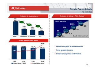 Dívida Consolidada
                                                                                                           R$ milhões

           Evolução da taxa de juros                                  Evolução de ratings – Fitch Ratings
  CDI +
  6,84%
           -17,4%
                %                                            Escala Nacional                      A
                           -1,6%                                                       BBB+           Out ‘06

                CDI +
                                            -1,4%
                                                %                                                               BB -
                2,90%              CDI +                                    BBB         Jul ‘06
                                   2,50%            CDI +
                                                                                                  B+
                                                    1,82%
                                                                 BB          Dez ‘05

                                                                  Out ‘04
                                                                                       B+
 Bonds     8ª Debentures    9ª Debentures       CCB                         B-              Escala Internacional


          Custo Médio e Prazo Médio

                                                      5,44
101,9%
             100,8%                100,4%                    •   Melhoria do perfil de endividamento
                                                     99,7%
               3,81                 3,90
 3,43                                                        •   Forte geração de caixa

                                                             •   Desalavancagem da controladora



 3T05          1T06                 2T06              3T06
  Custo Médio - %CDI                 Prazo Médio - anos
                                                                                                                   18
 