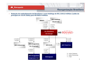 Reorganização Brasiliana
•   Redução do endividamento da Brasiliana e suas holdings de R$ 2.044,0 milhões (saldo do
    principal em 30.09.2006) para R$ 800,0 milhões

                                                              AES Holdings
                                           BNDES
                                                                Brasil Ltda

                                              O 49,99%      O 50,01%
                                              P 100,00%     P 0,00%
                                              T 53,84%      T 46,15%


                                                   Cia. Brasiliana
                                                                                  R$ 800 milhões
                                                    De Energia


                                                                                        O 71,27%
       O 100,00%         O 100,00%             O 98,26%
                                                                                        P 32,23%
       T 100,00%         T 100,00%             T 98,26%
                                                                                        T 52,51%

                                                                       P 7,38%
                          AES Uruguaiana
        AES Infoenergy                               AES ELPA          T 4,44%   AES Tietê S.A.
                           Inc (Cayman)

                         O 100,00%             O 77,81%
                         T 100,00%             P 0,00%
                                               T 30,97%
                                                                                         O = Ações Ordinárias
                                                                                         P = Ações Preferenciais
                          AES Uruguaiana
                                                    Eletropaulo                          T = Total
                          Empreend. S.A.
                                                                                                                   4
 
