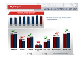 Comparação do Consumo em GWh
                 Evolução do Mercado Cativo (GWh)
                   Crescimento de 4,6% (12 meses)
                                                     7.606
                                     7.433   7.443            7.519
7.119               7.256    7.280
         7.033
                                                                           • Excluindo os clientes livres atuais de todos os
                                                                              períodos anteriores.




4T04      1T05      2T05     3T05    4T05    1T06     2T06     3T06



                                                                                                                    2,8%
   5,3%

         3.195                                                                               -1,2%                       9.448
                                                                                                                 9.194
 3.033                                  2,2%
                                                                                         7.882 7.790
                        -14,8%
                                     2.320 2.372                      26,3%
                    1.915
                            1.632                                             1.658
                                                       -3,5%          1.312


                                                      613    592



 Residencial          Industrial      Comercial      P. Públicos e    Cons. Livres     Mercado Cativo          Mercado Total
                                                        Outros

                                                                                         Obs: Não considera consumo próprio
                                        3T05                          3T06                                                       7
 