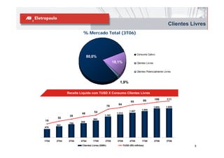 Clientes Livres
                       % Mercado Total (3T06)



                                                                           Consumo Cativo
                            80,0%
                                                    18,1%                  Clientes Livres


                                                                           Clientes Potencialmente Livres



                                                        1,9%

              Receita Líquida com TUSD X Consumo Clientes Livres

                                                                                99           106     111
                                                                    95
                                                       84
                                               78                                            1.654   1.658
                                                                               1.500
                                 54                                1.407
                       48                             1.312
               38                         1.182
       30                       964
19                    806
               750
       641
479




1T04   2T04    3T04   4T04      1T05       2T05       3T05         4T05        1T06          2T06    3T06
                       Clientes Livres (GWh)                  TUSD (R$ milhões)                                 8
 