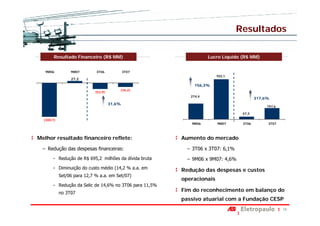 Resultados

        Resultado Financeiro (R$ MM)                               Lucro Líquido (R$ MM)


   9M06          9M07        3T06             3T07
                                                                       703,1
                 27,2
                                                             156,3%
                                          (36,2)
                             (52,9)
                                                           274,4
                                                                                        317,6%
                                      31,6%
                                                                                             197,6

                                                                                 47,3

  (300,7)
                                                           9M06        9M07      3T06        3T07



Melhor resultado financeiro reflete:                    Aumento do mercado
  – Redução das despesas financeiras:                    − 3T06 x 3T07: 6,1%
       - Redução de R$ 695,2 milhões da dívida bruta     − 9M06 x 9M07: 4,6%
       - Diminuição do custo médio (14,2 % a.a. em      Redução das despesas e custos
            Set/06 para 12,7 % a.a. em Set/07)
                                                        operacionais
       - Redução da Selic de 14,6% no 3T06 para 11,5%
            no 3T07
                                                        Fim do reconhecimento em balanço do
                                                        passivo atuarial com a Fundação CESP
                                                                                                     10
 