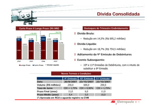 Dívida Consolidada


   Curto Prazo X Longo Prazo (R$ MM)                                          Destaques do Trimestre Endividamento
                                                  - 18,7%
                +10,0%                                                  Dívida Bruta:
                                 4.800
4.435
597
                4.105            1.023   4.030   4.105                     − Redução em 14,5% (R$ 695,2 milhões)
                523                              523
                         3.276                            3.276
        2.979                                                           Dívida Líquida:

3.838                            3.777
                                                                           − Redução em 18,7% (R$ 754,5 milhões)
                3.582                            3.582

                                                                        Aditamento da 9ª Emissão de Debêntures

2T07            3T07             3T06            3T07
                                                                        Evento Subseqüente:
      Longo Prazo       Curto Prazo      Dívida Líquida                    − 10ª e 11ª Emissões de Debêntures, com o intuito de
                                                                             substituir a 8ª Emissão

                                                            Novos Termos e Condições

                                                   9ª Emissão 10ª Emissão               11ª Emissão*
                           Data                    20/8/2007 23/10/2007                 23/10/2007
                           Volume (R$ milhões)        250,0          600,0                  200,0
                           Taxa de Juros          CDI + 1,75% CDI + 0,90%                CDI + 1,75%
                           Prazo Final (anos)          11,0           6,0                    11,0
                           Prazo Médio (anos)           9,4           5,0                    10,0
                           (*) Aprovada em RCA e aguarda registro na CVM
                                                                                                                             11
 