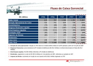 Fluxo de Caixa Gerencial


                 R$ milhões                             3T06            4T06             1T07             2T07            3T07
Saldo Inicial                                                619              767           1.166            1.301          1.457
Geração Operacional de Caixa                                 725              741              634             738             519
Investimentos                                                 (75)             (85)            (95)             (94)            (93)
Despesa Financeira Líquida                                  (176)              (91)          (187)            (130)           (133)
Amortizações Líquidas                                       (158)            (111)             (71)             (83)          (225)
Fundação CESP                                                 (85)             (55)            (48)             (48)            (49)
Imposto de Renda                                              (83)             -               (97)             (99)          (161)
Dividendos                                                    -                -               -              (130)           (485)
Caixa Livre                                                  148              399              135             155            (627)
Saldo Final                                                  767           1.166            1.301            1.457             830
  Geração de caixa operacional: redução no 3T07 deve-se à revisão tarifária média de -8,43% aplicada a partir de 4 de julho de 2007
  Despesas Financeiras: juros semestrais da 8ª emissão de debêntures (R$ 59,0 milhões) e do Bond denominado em Reais (R$ 45,3
  milhões)
  Amortização Líquidas: R$ 200 milhões referentes a 8ª emissão de debêntures
  Dividendos: pagamento no valor de R$ 487,8 milhões em 3 de setembro de 2007, referentes ao resultado do 1S07
  Imposto de Renda: incremento em função do lucro liquido de R$ 340,0 milhões registrado no 2T07


                                                                                                                                13
 