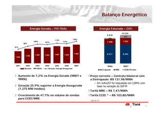 Balanço Energético

                Energia Gerada – MW Médio                                                 Energia Faturada – GWh
                                                                                                               10.520
                                                                                                 9.818
                                                                                                                 641
                                                               126%                               198
                                       115%
                  109%                          112%                                             1.308          1.583
                             107%
        98%

81%



                   1.392               1.467      1.424
                                                                1.606                            8.311          8.296
         1.258               1.363
1.040




 2001    2002      2003      2004      2005        2006         9M07                             9M06           9M07
        Geração - MW Médio      Geração / Energia Assegurada
                                                                                          Eletropaulo    MRE     CCEE/Perdas


   Aumento de 7,2% na Energia Gerada (9M07 x                            Preço corrente – Contrato bilateral com
   9M06)                                                                a Eletropaulo: R$ 131,98/MWh
                                                                               − Em Julho/07 foi reajustado em 3,89% com
   Geração 25,9% superior a Energia Assegurada                                   base na variação do IGP-M
   (1.275 MW médios)
                                                                        Tarifa MRE – R$ 7,47/MWh
   Crescimento de 47,7% no volume de vendas                             Tarifa CCEE * – R$ 103,80/MWh
   para CCEE/MRE
                                                                        * média do 3T07


                                                                                                                               17
 