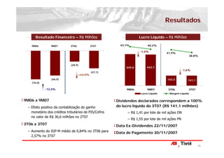 Resultados

      Resultado Financeiro – R$ Milhões                            Lucro Líquido – R$ Milhões

   9M06         9M07         3T06            3T07       43,1%            40,2%

                                                                   -1,2%
                                                                                    41,9%
                                                                                                      38,8%


                             (28,9)
                                                           449,0        443,7
                                                                                                -1,6%
                                             (47,1)
                                    +63,0%
                (66,0)                                                              143,5          141,1
   (76,0)

            -13,2%                                         9M06         9M07        3T06            3T07
                                                                    Lucro Líquido    Margem Líquida


9M06 x 9M07                                           Dividendos declarados correspondem a 100%
 − Efeito positivo da contabilização do ganho         do lucro líquido do 3T07 (R$ 141,1 milhões)
   monetário dos créditos tributários de PIS/Cofins        − R$ 1,41 por lote de mil ações ON
   no valor de R$ 36,6 milhões no 2T07
                                                           − R$ 1,55 por lote de mil ações PN
3T06 x 3T07                                           Data Ex-Dividendos 22/11/2007
 − Aumento do IGP-M médio de 0,84% no 3T06 para       Data de Pagamento 30/11/2007
   2,57% no 3T07

                                                                                                           22
 