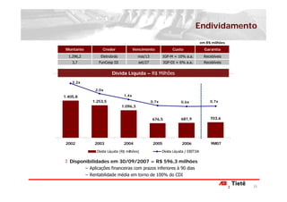 Endividamento
                                                                                      em R$ milhões

 Montante            Credor               Vencimento              Custo                 Garantia
  1.296,2           Eletrobrás              mai/13           IGP-M + 10% a.a.           Recebíveis
    3,7            FunCesp III              set/27           IGP-DI + 6% a.a.           Recebíveis

                           Dívida Líquida – R$ Milhões
    3,2x

                 2,0x
1.405,8                            1,4x
               1.253,5                               0,7x              0,6x                0,7x
                                 1.096,3


                                                     676,5             681,9               703,6




 2002           2003               2004               2005              2006                9M07

                  Dívida Líquida (R$ milhões)               Dívida Líquida / EBITDA

   Disponibilidades em 30/09/2007 = R$ 596,3 milhões
            − Aplicações financeiras com prazos inferiores à 90 dias
            − Rentabilidade média em torno de 100% do CDI

                                                                                                      23
 