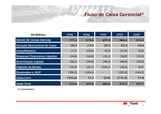 Fluxo de Caixa Gerencial*



              R$ Milhões        3T06       4T06       1T07         2T07       3T07

SALDO DE CAIXA INICIAL           777,2      673,6      691,0        686,6      574,3

Geração Operacional de Caixa      289,9      279,6         287,9     307,9      248,9

Investimentos                      (7,7)     (23,6)        (9,7)     (11,9)      (9,3)

Despesas Financeiras Líquidas     (14,6)     (18,8)     (16,1)       (18,0)     (19,3)

Amortização Líquida               (50,1)     (44,8)     (46,4)       (48,3)     (50,8)

Imposto de Renda                  (15,9)     (31,7)    (220,1)       (16,6)      (9,8)

Dividendos e JSCP                (305,3)    (143,4)    -            (325,4)    (141,9)

Caixa Livre                     (103,6)       17,4         (4,4)   (112,3)       17,8

Saldo Final                      673,6      691,0      686,6        574,3      592,1
(*) Controladora




                                                                                     24
 