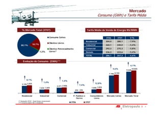 Mercado
                                                                                                     Consumo (GWh) e Tarifa Média


     % Mercado Total (3T07)                                                             Tarifa Média de Venda de Energia R$/MWh


                                                 Consumo Cativo                                             3T06       3T07         V%
                                                                                       Residencial          304,0      280,1      - 7,9%
                                                 Clientes Livres
   80,1%             18,7%                                                             Industrial           260,1      240,0      - 5,4%

                                                 Clientes Potencialmente               Comercial            292,3      275,3      - 5,8%
                                 1,2%            Livres*                               Demais               236,3      223,6      - 5,4%
                                                                                       TOTAL                286,1      267,3      - 6,6%


       Evolução do Consumo (GWh)**
                                                                                                                                    6,1%
                                                                                                                    4,6%                10.020
                                                                                                                                9.448

                                                                                                              7.790 8.150


            8,1%
                                                              1,4%
                                        1,4%
     3.195 3.455
                                                                                                 12,8%
                                                                              7,4%
                                                        2.371 2.506
                                 1.632 1.655                                                  1.658 1.870
                                                                           592 636


     Residencial                  Industrial             Comercial     P. Públicos e       Consumidores     Mercado Cativo     Mercado Total
                                                                          Outros              Livres
(*) Resolução 247/07 - Aneel (fontes convencionais)
(**) Consumo próprio não é considerado                                3T06             3T07

                                                                                                                                                 4
 