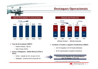 Destaques Operacionais


 Taxa de Arrecadação (% da Receita Bruta)                              Redução das Perdas (%)

        1,6 p.p.                                                   1,5 p.p.                                          0,4 p.p.

           99,0       99,1      99,2      99,2     13,5               12,9
 97,5                                                                                                        12,2
                                                                                          12,0                               11,8
                                                    7,0                6,4                                     5,8
                                                                                           5,5                                  5,3



                                                    6,5                6,5                 6,5                 6,5              6,5


 2004      2005       2006      9M06      9M07     2004                2005               2006                3T06              3T07

                                                               Perdas Técnicas*                  Perdas Comerciais

Taxa de Arrecadação (9M07)                       Combate a Fraudes e Ligações Clandestinas (9M07)
  − Poderes Públicos: 100,7%
                                                   − 223 mil inspeções e 20 mil fraudes detectadas
  − Setor Privado: 99,0%
                                                   − 58 mil regularizações de ligações clandestinas
Cortes e Religações - Média Mensal (3T06 X
3T07)
  − Cortes – redução de 126 mil para 115 mil            Crescimento líquido de consumidores
  − Religações - aumento de 80 mil para 86 mil                 em 12 meses: 172,7 mil
                                                    (*) Perdas Técnicas atuais utilizadas retroativamente como referência.


                                                                                                                                       5
 