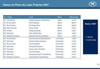 Status do Plano de Lojas Próprias 2007



UF – Cidade               Local                                Status     Data prevista

SC - Florianópolis        Shopping Iguatemi Santa Mônica       Aberta        jun/07
RJ - Rio de Janeiro       Norte Shopping                       Aberta        ago/07
                                                                                          Status 2007
RJ - Rio de Janeiro       Rio Design Barra                     Aberta        ago/07
MG - Belo Horizonte       Diamond Mall                         Aberta        set/07
PR - Curitiba             Shopping Estação                     Aberta        out/07
SP - São Paulo            Shop. Market Place                   Aberta        out/07
SC - Balneário Camboriú   Balneário Camboriú Shopping          Aberta        out/07
                                                                                           7 Abertas
RJ - Rio de Janeiro       Rua Visconde de Pirajá (Ipanema)   Confirmada      nov/07
                                                                                           6 Confirmadas
SP - São Paulo            Santana Parque Shopping            Confirmada      nov/07
RJ - Rio de Janeiro       Rua da Quitanda                    Confirmada      nov/07
SP - São Paulo            Shopping Aricanduva                Confirmada      dez/07
SP - Guarulhos            Shopp. Intern. Guarulhos           Confirmada      nov/07
SP - São Paulo            Avenida Paulista                   Confirmada      dez/07
SP - São Paulo            Shopping Santana (Transferência)   Confirmada      nov/07
SC - Balneário Camboriú   Avenida Brasil (Transferência)     Confirmada      nov/07




                                                                                                           10
 
