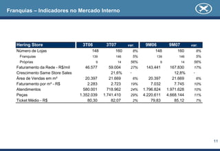 Franquias – Indicadores no Mercado Interno




   Hering Store                    3T06        3T07        var.     9M06          9M07        var.
   Número de Lojas                      148        160        8%         148          160        8%
    Franquias                           139         146       5%           139         146       5%
    Próprias                              9           14    56%             9            14    56%
   Faturamento da Rede - R$/mil     46.577       59.004     27%     143.441        167.830     17%
   Crescimento Same Store Sales                   21,6%     -                        12,8%     -
   Área de Vendas em m²              20.397      21.669       6%      20.397        21.669       6%
   Faturamento por m² - R$            2.283       2.723     19%        7.032         7.745     10%
   Atendimentos                     580.001     718.962     24%    1.796.824     1.971.628     10%
   Peças                          1.352.039   1.741.410     29%    4.220.611     4.668.144     11%
   Ticket Médio - R$                  80,30       82,07       2%       79,83         85,12       7%




                                                                                                      11
 