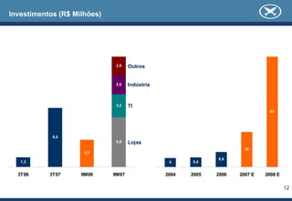 Investimentos (R$ Milhões)




                              2,6   Outros


                              2,6   Indústria


                              3,2   TI
                                                                               63




            8,0
                              6,8   Lojas
                                                                      20
                     3,7
                                                              8,6
   1,3                                           5     5,4


  3T06     3T07     9M06     9M07               2004   2005   2006   2007 E   2008 E

                                                                                       12
 